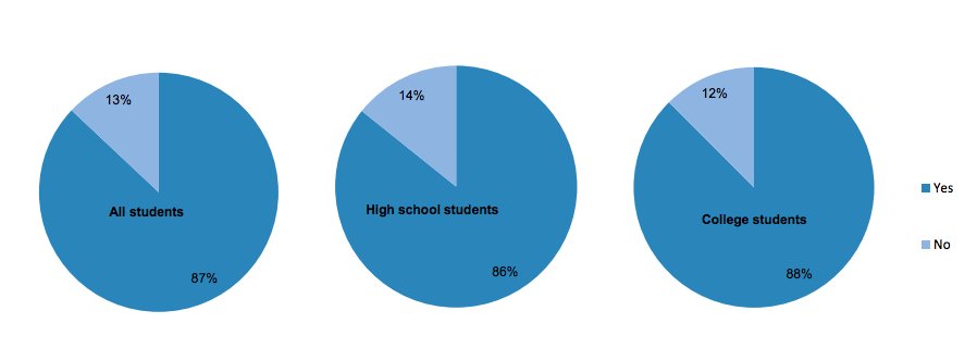 Pie Chart Of Procrastination