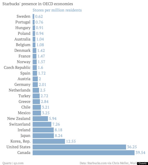 starbucks locations per capita chart