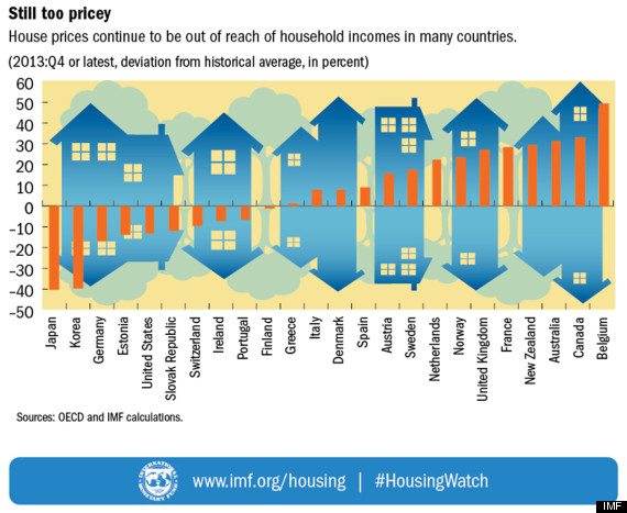 house price to income