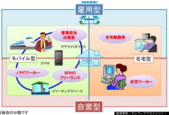 テレワークの型の分類