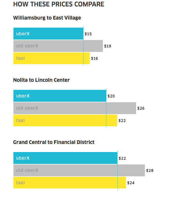 uber-claims-it-s-now-cheaper-than-nyc-yellow-taxis-huffpost