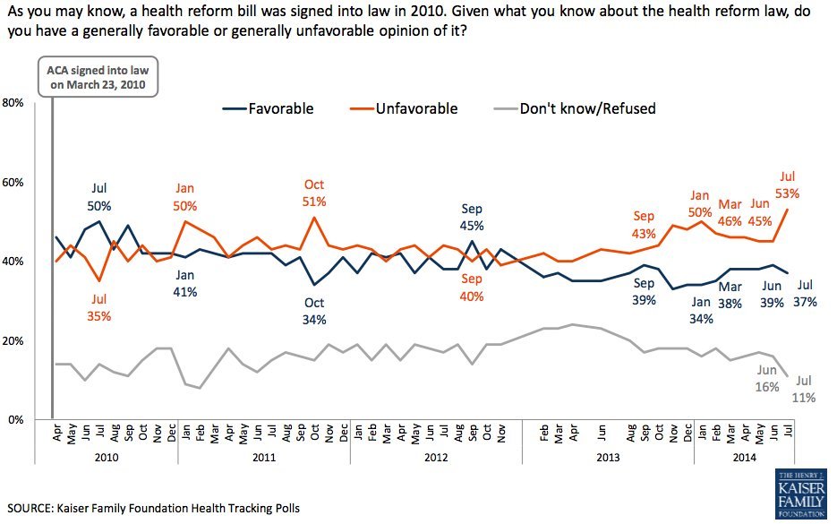 Obamacare Is More Unpopular Than Ever, Poll Shows HuffPost