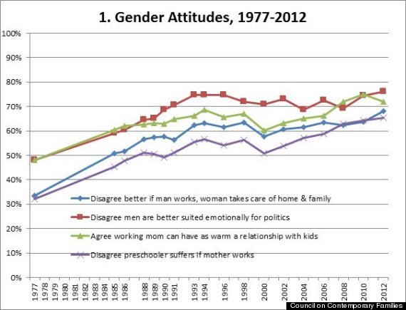 6 Charts That Prove We Actually Are Making Progress Towards Gender Equality Huffpost 6348