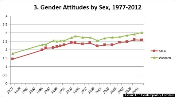 6 Charts That Prove We Actually Are Making Progress Towards Gender 