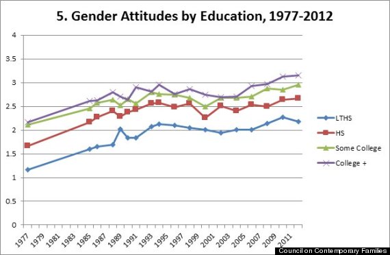 6 Charts That Prove We Actually Are Making Progress Towards Gender