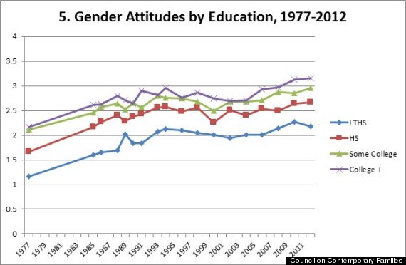 6 Charts That Prove We Actually Are Making Progress Towards Gender Equality Huffpost