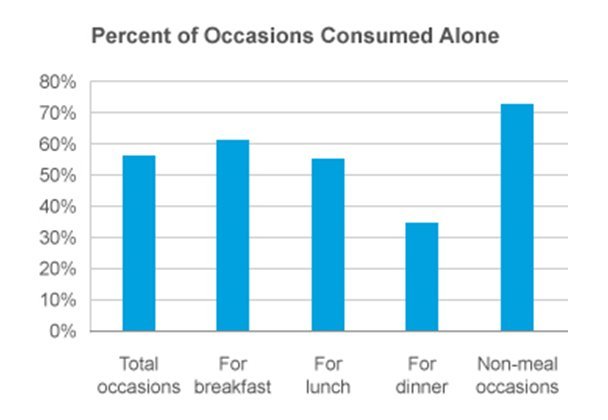 eating alone