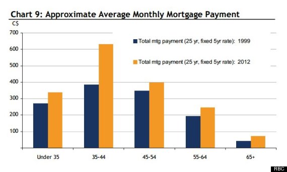 rbc mortgage payment chart