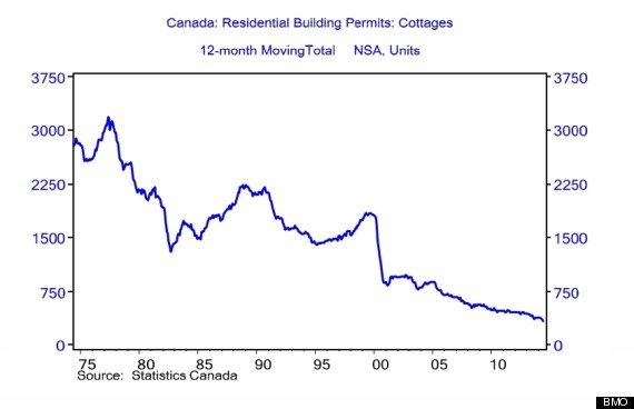cottage building permits bmo