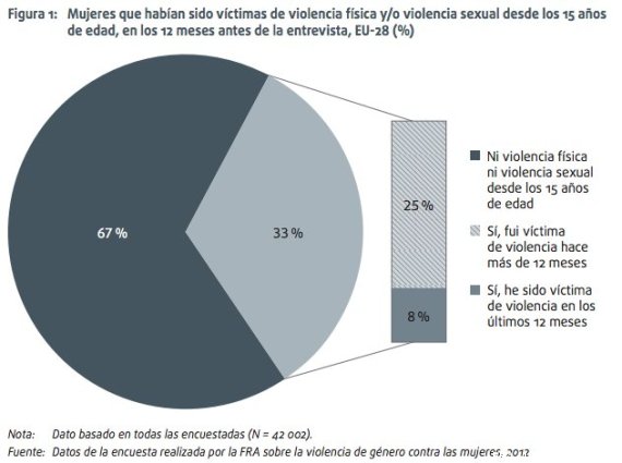 grafico violencia