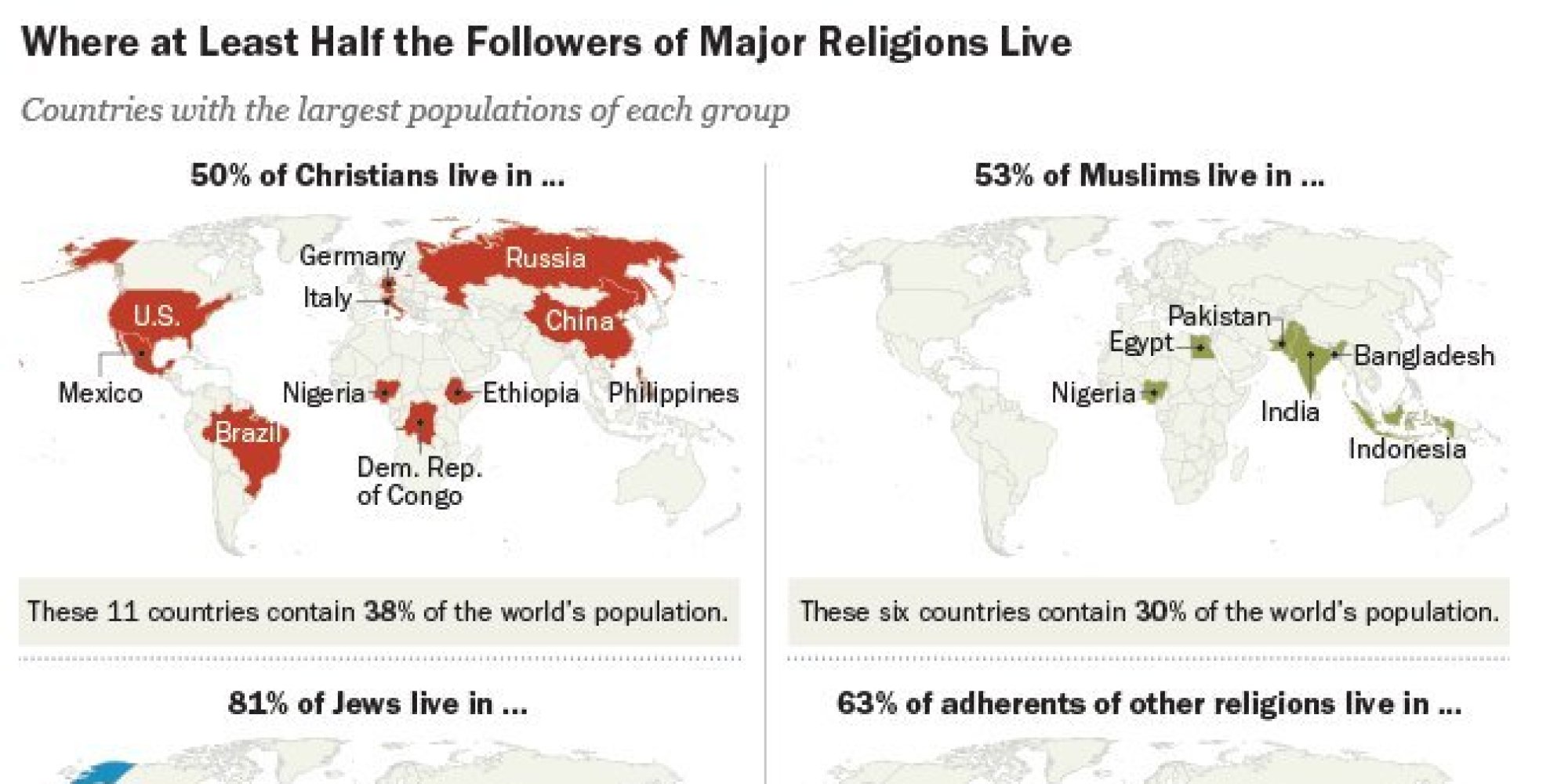 Majorities Of These Four World Religions Live In Just One Or Two