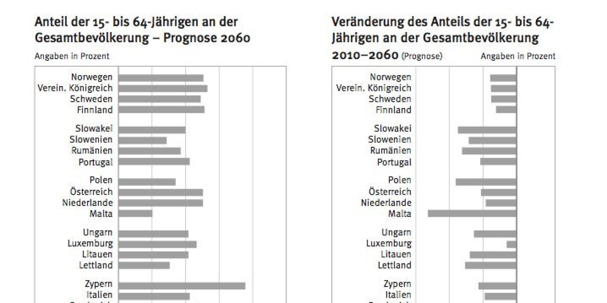 Europa 2060: Eine Grafik zeigt das ganze Ausmaß des demografischen Wandels