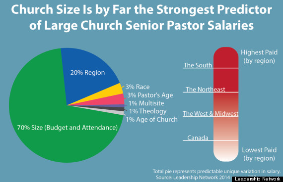 Southern Megachurches Pay Pastors The Highest Salaries Survey HuffPost