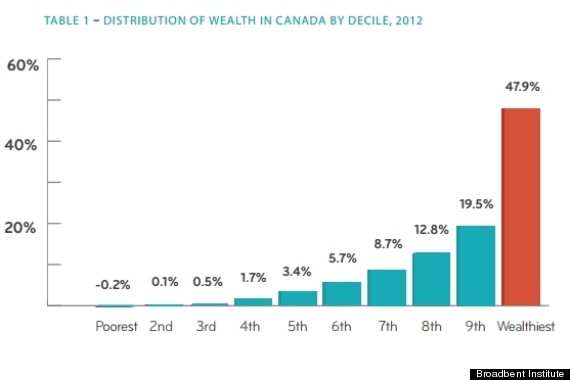 wealth concentration canada
