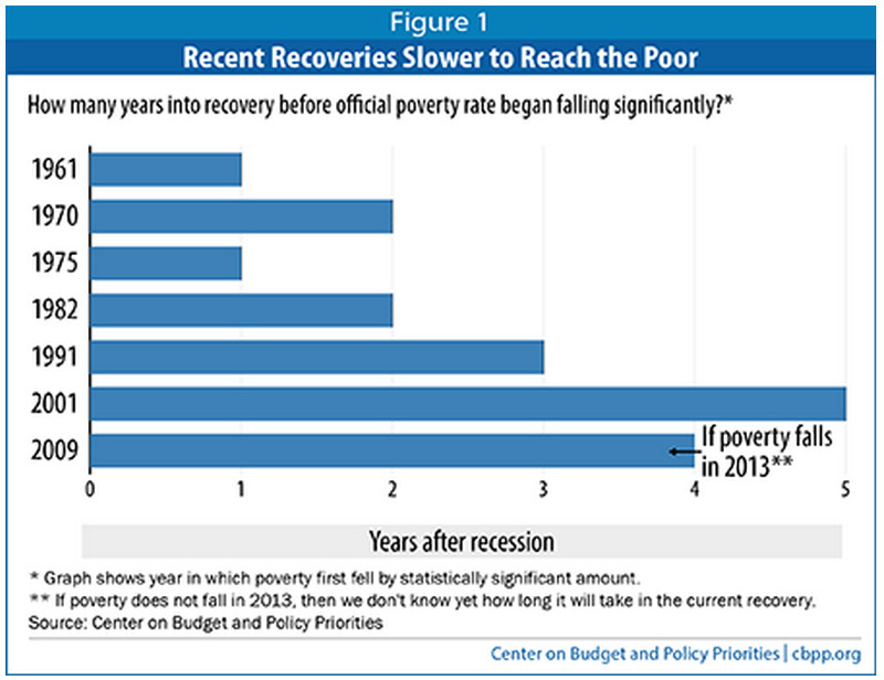 poverty drop
