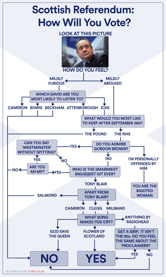 How Will You Vote In The Scottish Referendum? Use Our Flowchart!