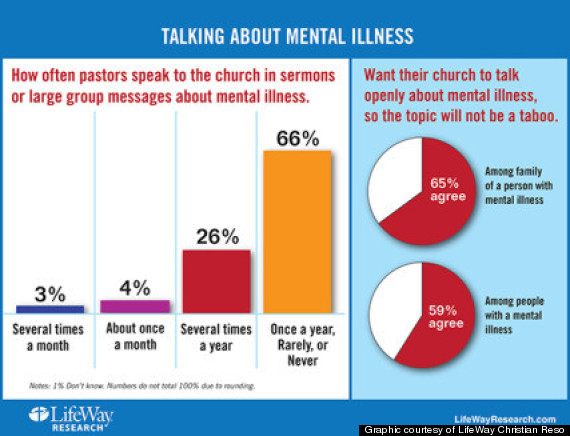 Protestant Clergy Rarely Preach About Mental Illness, Survey Finds