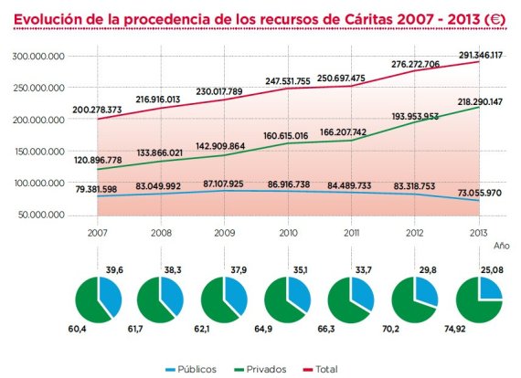 recursos cáritas