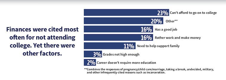 This Is Why 12 Percent Of High School Graduates Dont Go To College Huffpost 