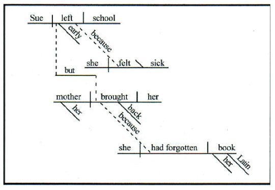 SENTENCE DIAGRAMMING Unmasa Dalha