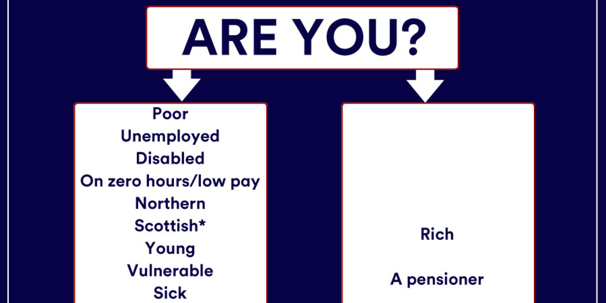 How Does Tory Party Policy Affect You? Use Our Flowchart | HuffPost UK