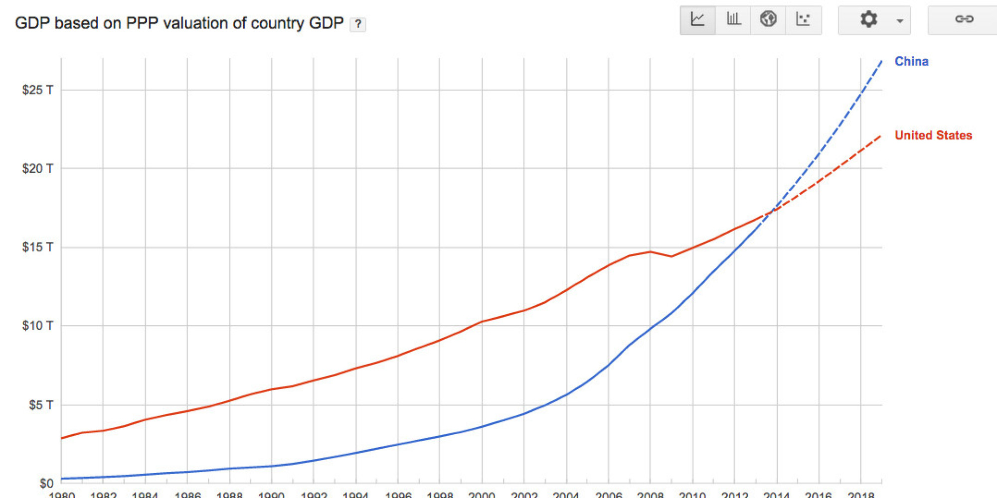 China's Economy Just Overtook The U.S. In One Key Measure | HuffPost