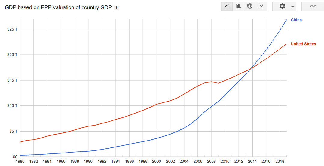 It’s Official: China Dethrones America as Largest Economy - Global