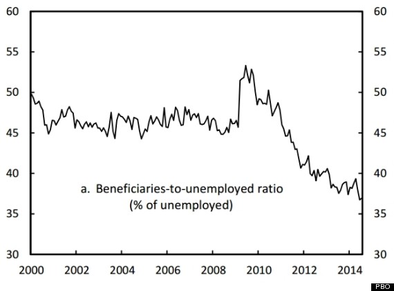 beneficiaries to unemployed ratio