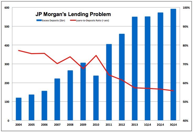 JPMorgan Seems Less And Less Interested In Lending Money HuffPost