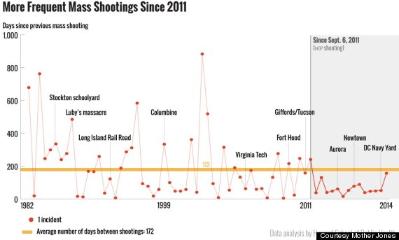 Harvard Researchers: Every 64 Days There's A Mass Shooting (UPDATED