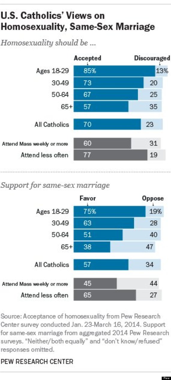 Overwhelming 85% Of Young American Catholics Support Gays And Lesbian, Pew Report O-PEW-570