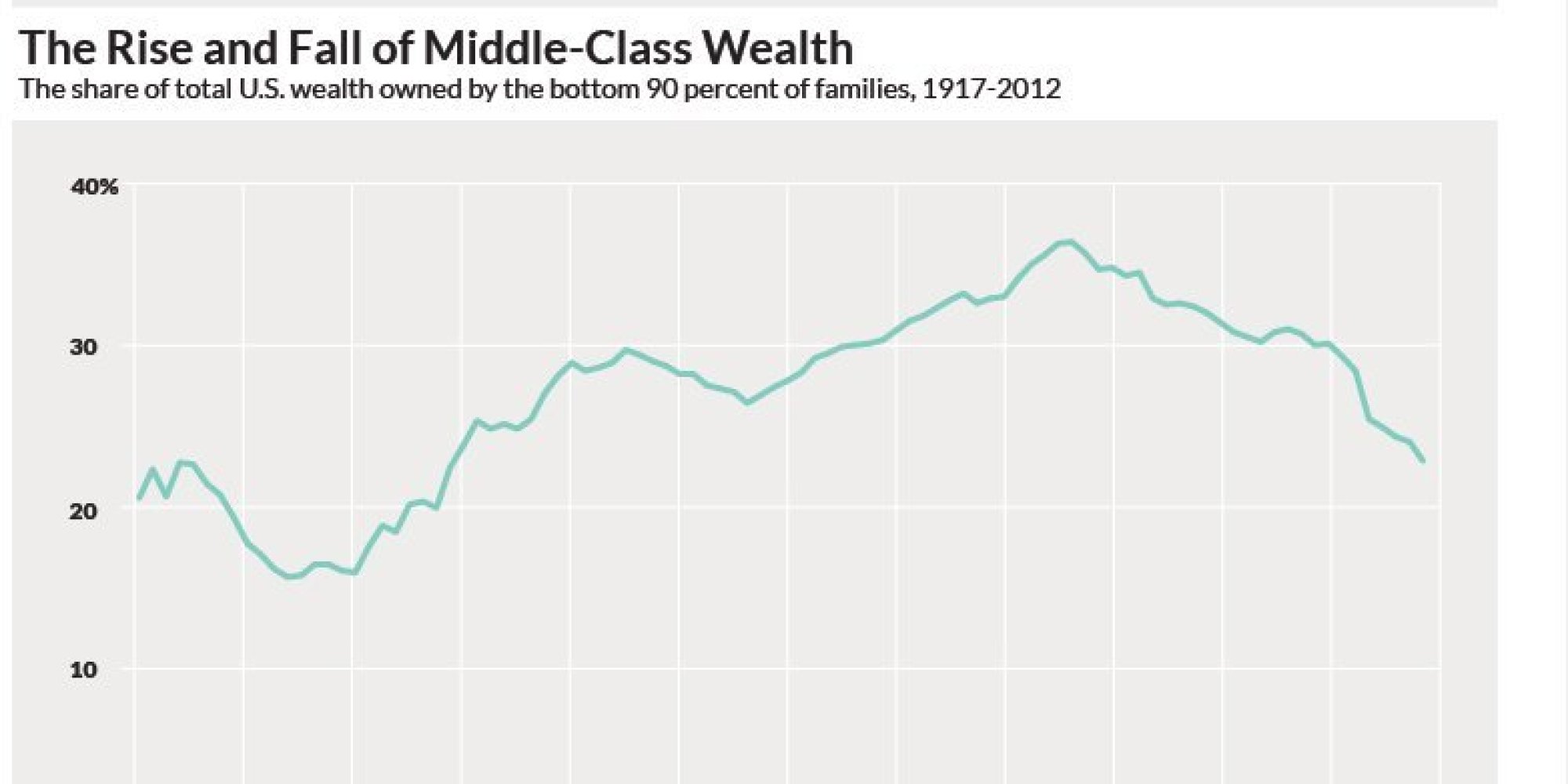 All The Wealth The Middle Class Accumulated After 1940 Is Gone | HuffPost