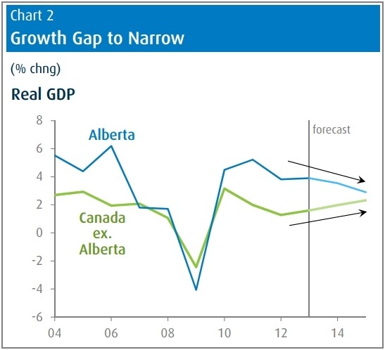 bmo growth gap