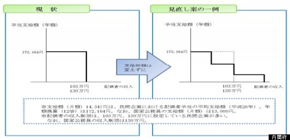 家族手当の変更案