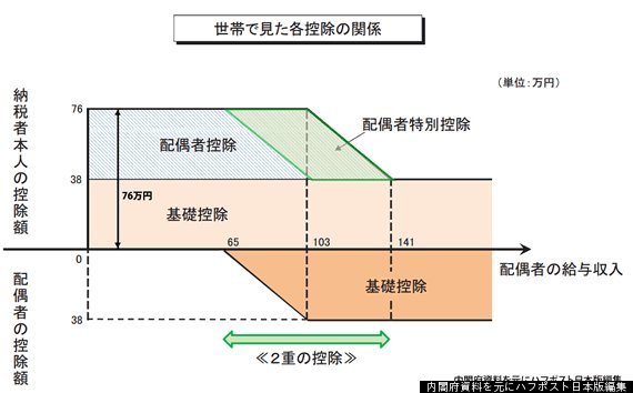 配偶者控除の二重の控除