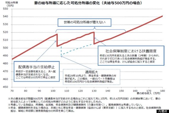 主婦の働き方と年収