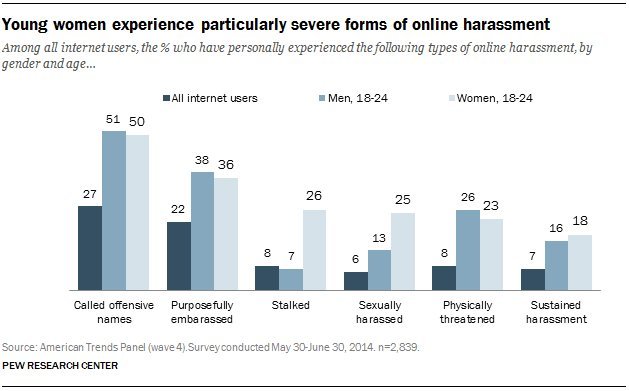 women harassed online