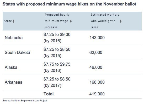 minimum wage