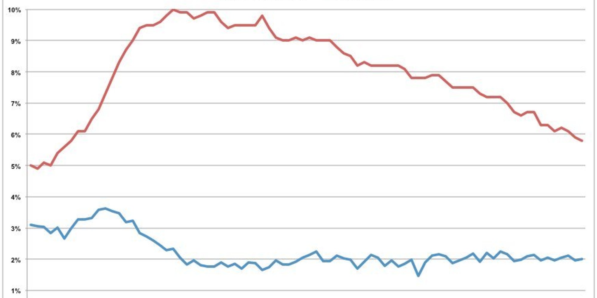 unemployment-is-down-but-wages-aren-t-up-huffpost