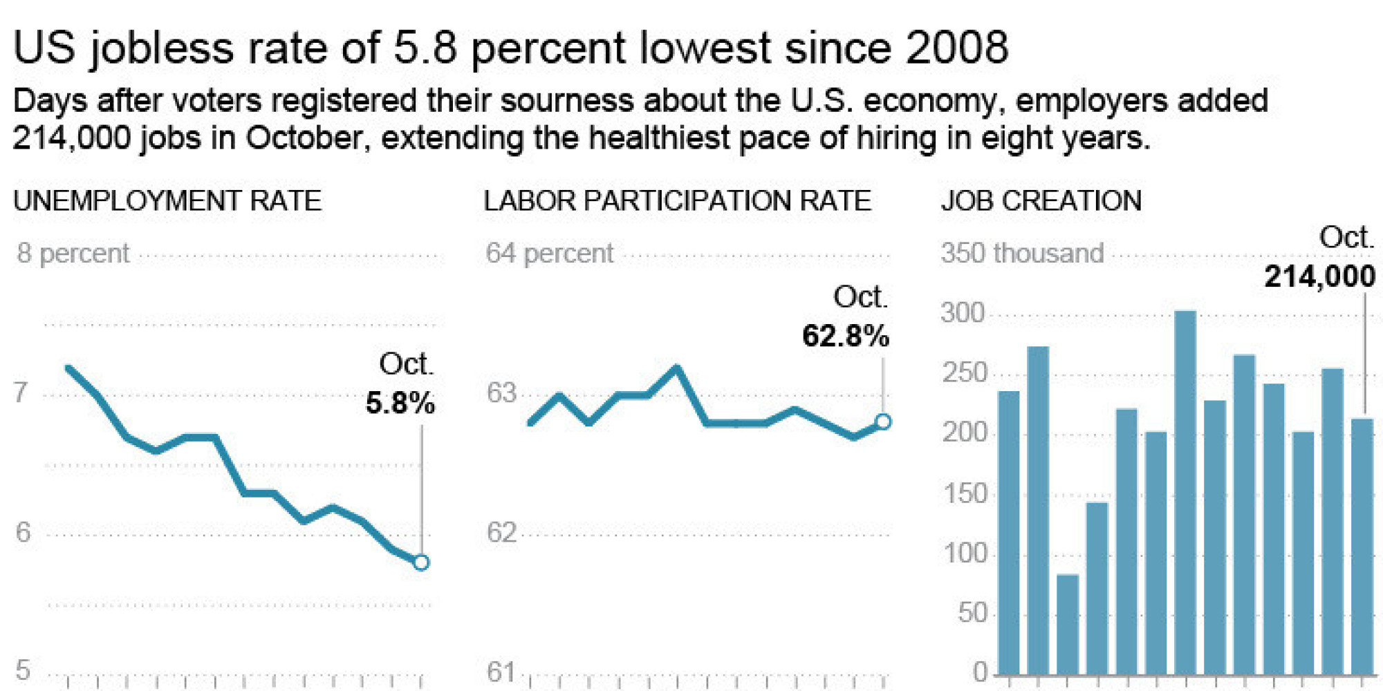 October Jobs Report: First Impressions | HuffPost