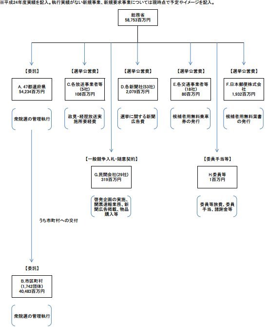 2012年の衆院選にかかった費用