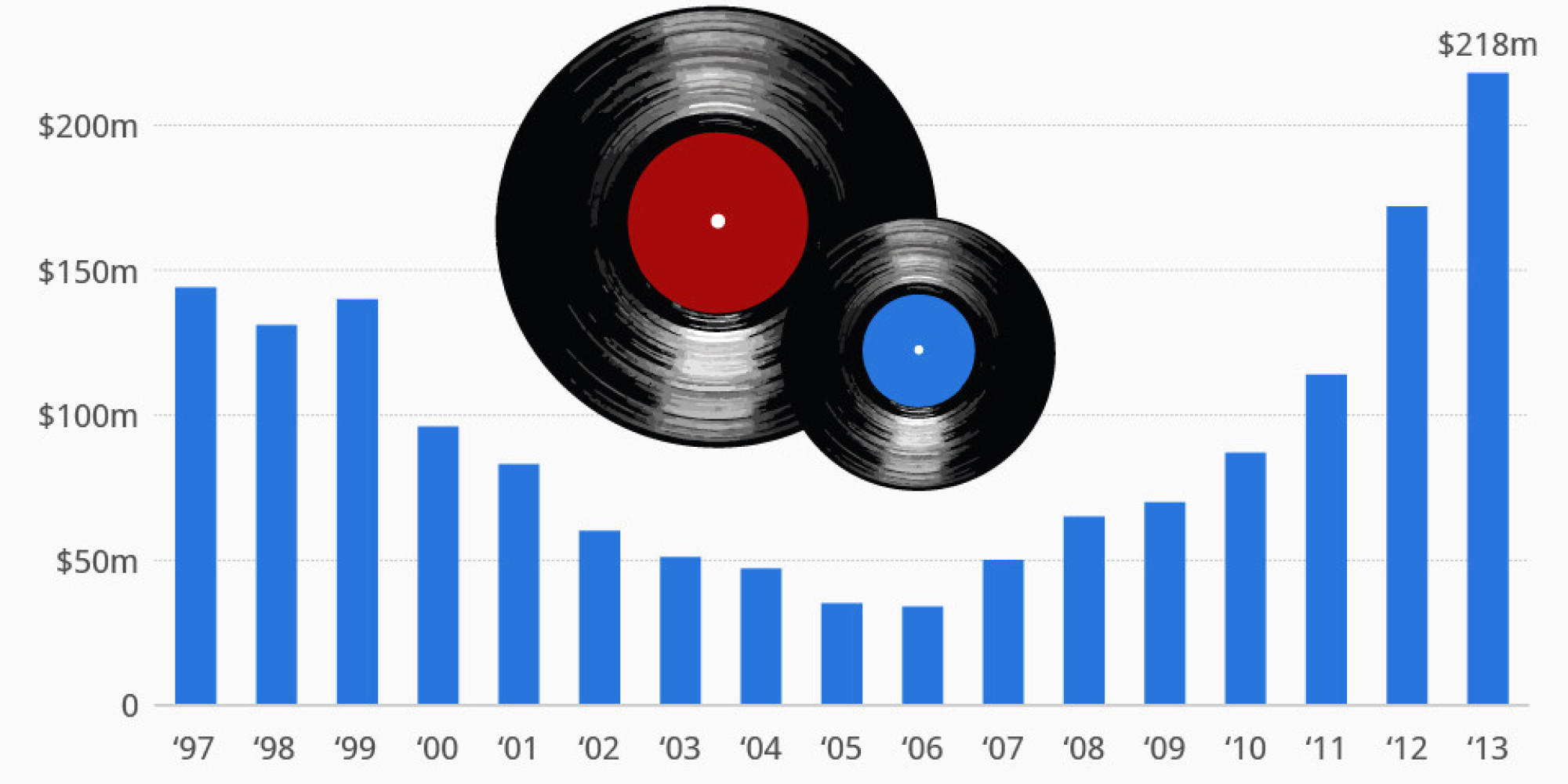 Vinyl Sales Continue To Surge Worldwide Following Seemingly Impending