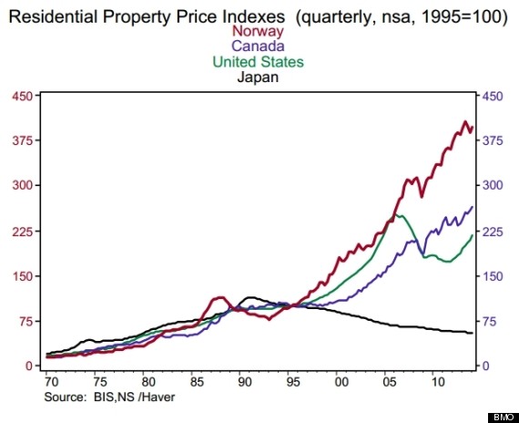 Canada House Price Index Chart