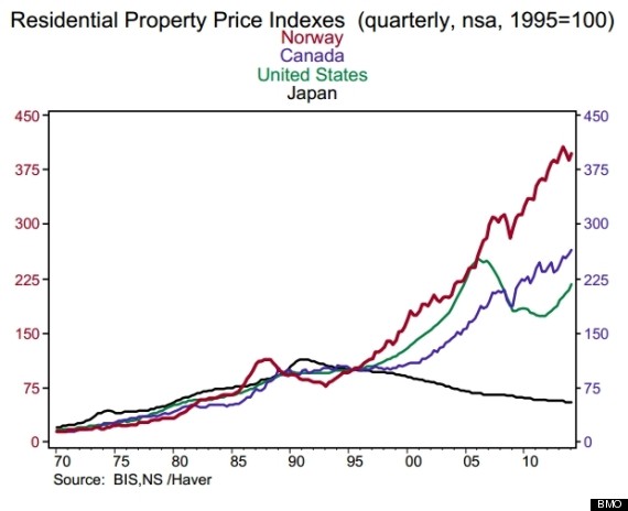 bmo house price indices