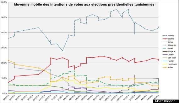 graphique élections
