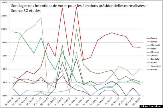 sondage élections