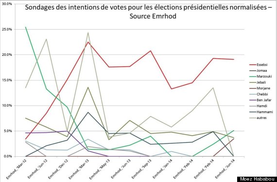 sondage élections