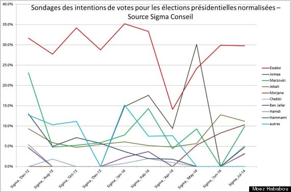 sondage élections