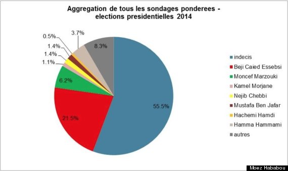 sondage élections