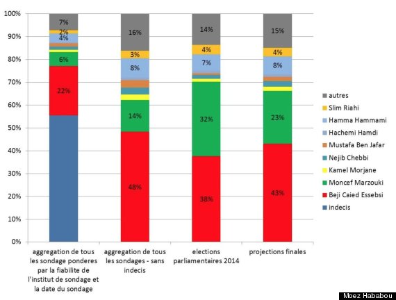 sondage élections